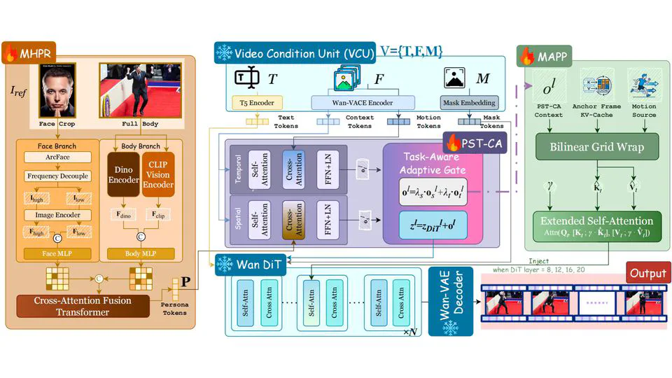 OmniPersona: Holistic Identity-Preserving Video Creation and Editing via Spatiotemporal Decoupled Persona Injection in Unified DiT