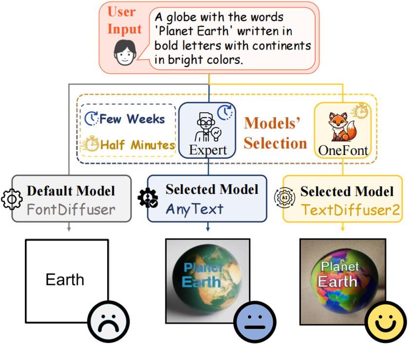 Comparison of a default font model, expert model selection, and OneFont for generating a Planet Earth design