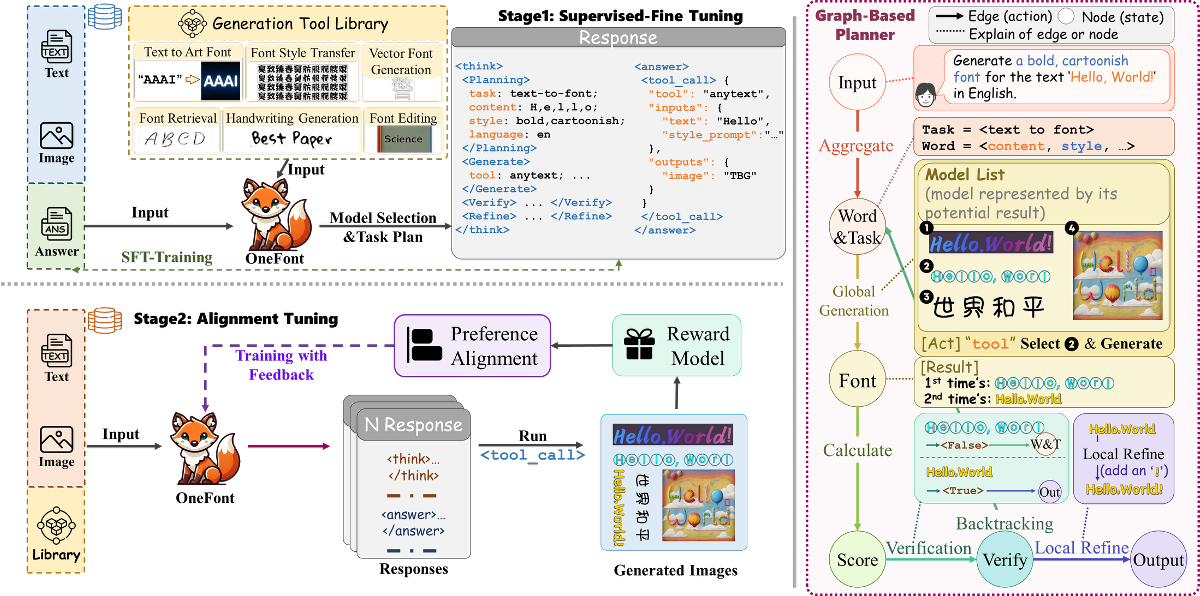 OneFont training framework, generation tool library, and graph-based planner