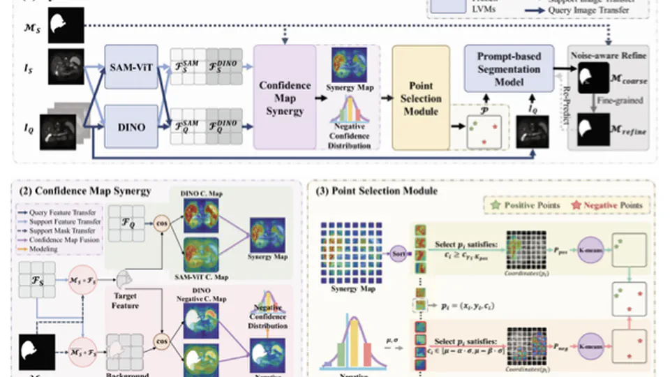 SynPo: Boosting Training-Free Few-Shot Medical Segmentation via High-Quality Negative Prompts