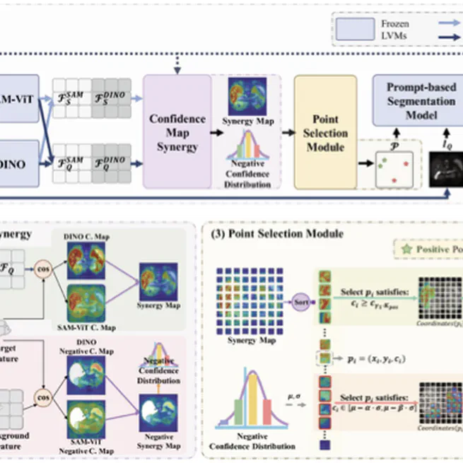 SynPo: Boosting Training-Free Few-Shot Medical Segmentation via High-Quality Negative Prompts